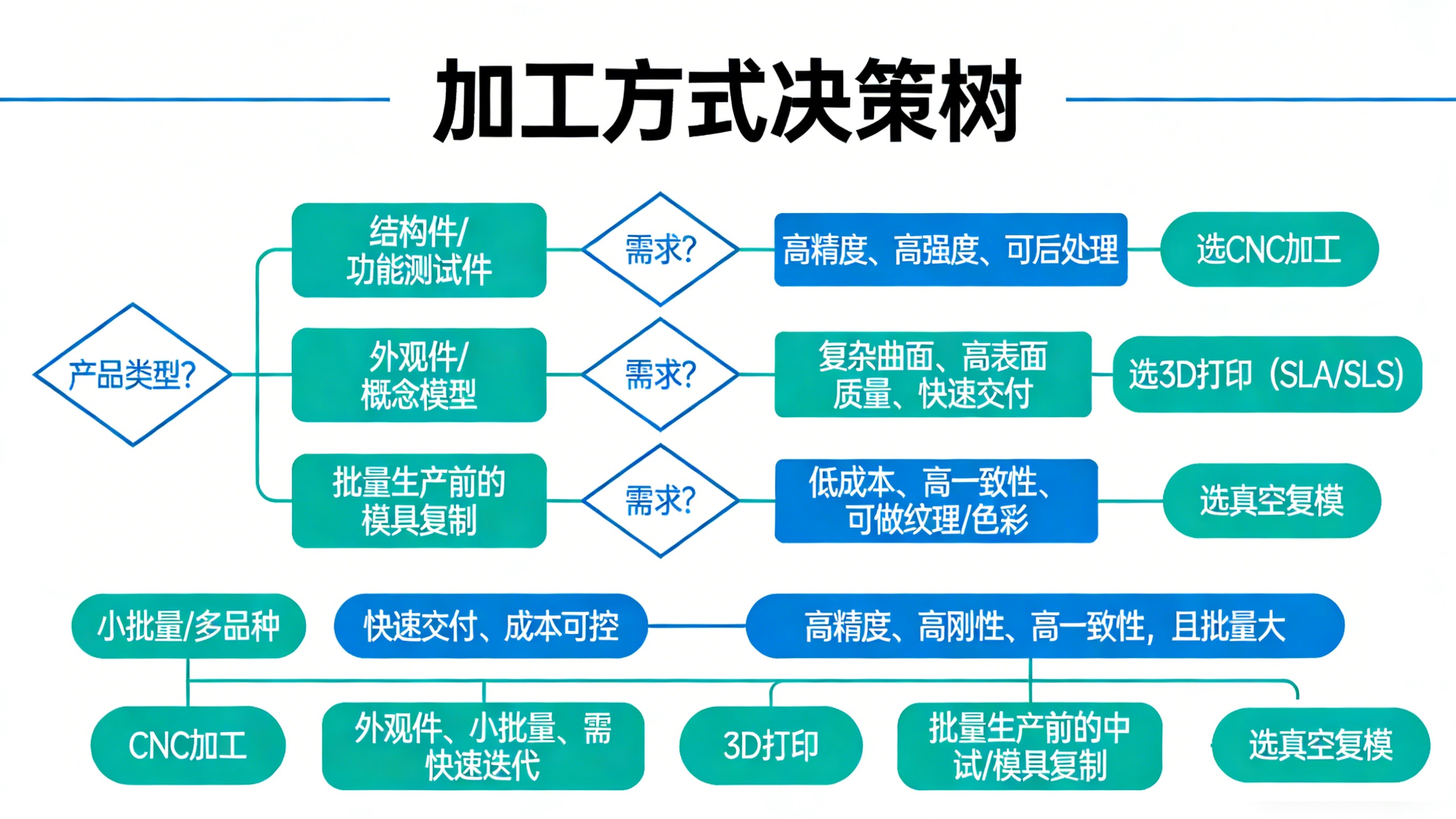CNC vs. 3D打印 vs. 真空复模：手板制造工艺的三大
